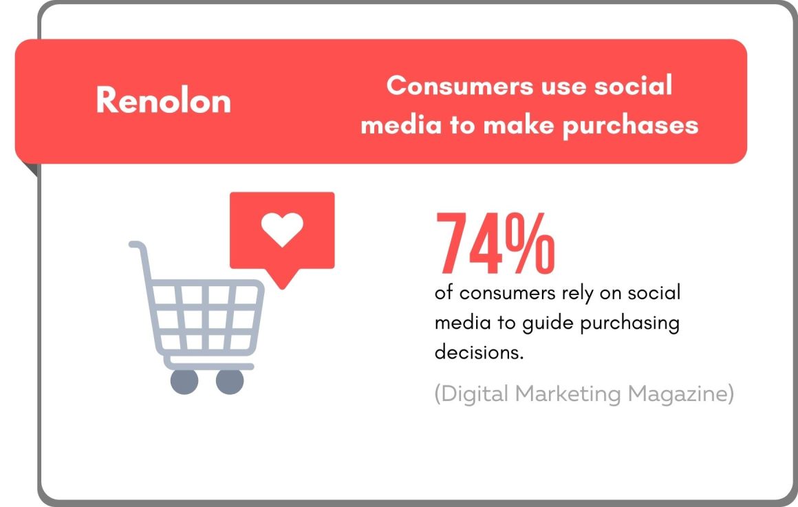Consumers use social media to make purchases