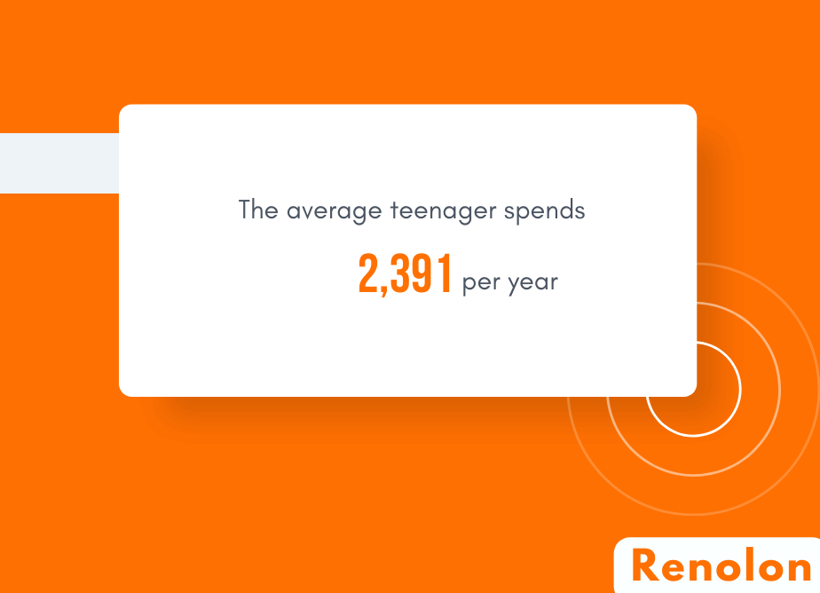 The average teenager spends 