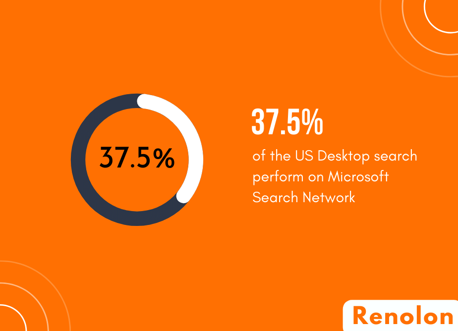 The US Desktop Search Market Share
