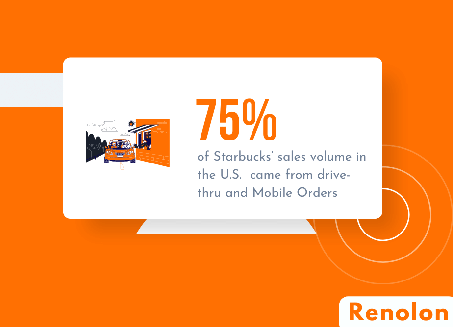of Starbucks’ sales volume in the U.S.  came from drive-thru and Mobile Orders