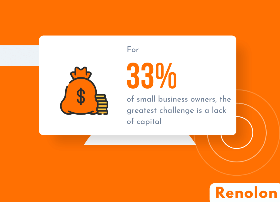 For 33% of small business owners, the greatest challenge is a lack of capital