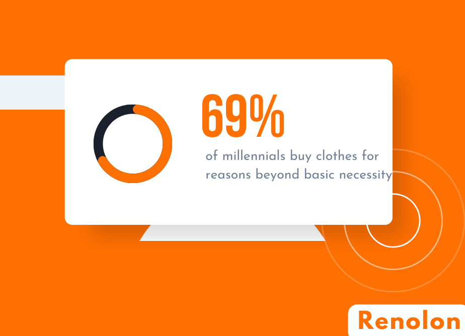 of millennials buy clothes for reasons beyond basic necessity
