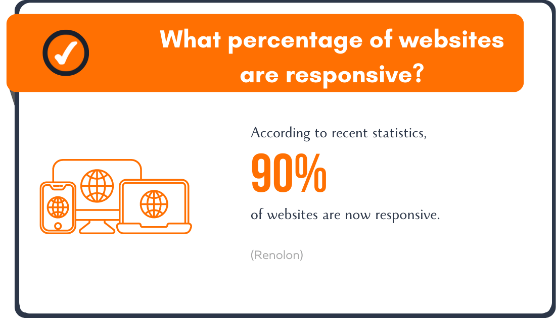 What percentage of websites are responsive