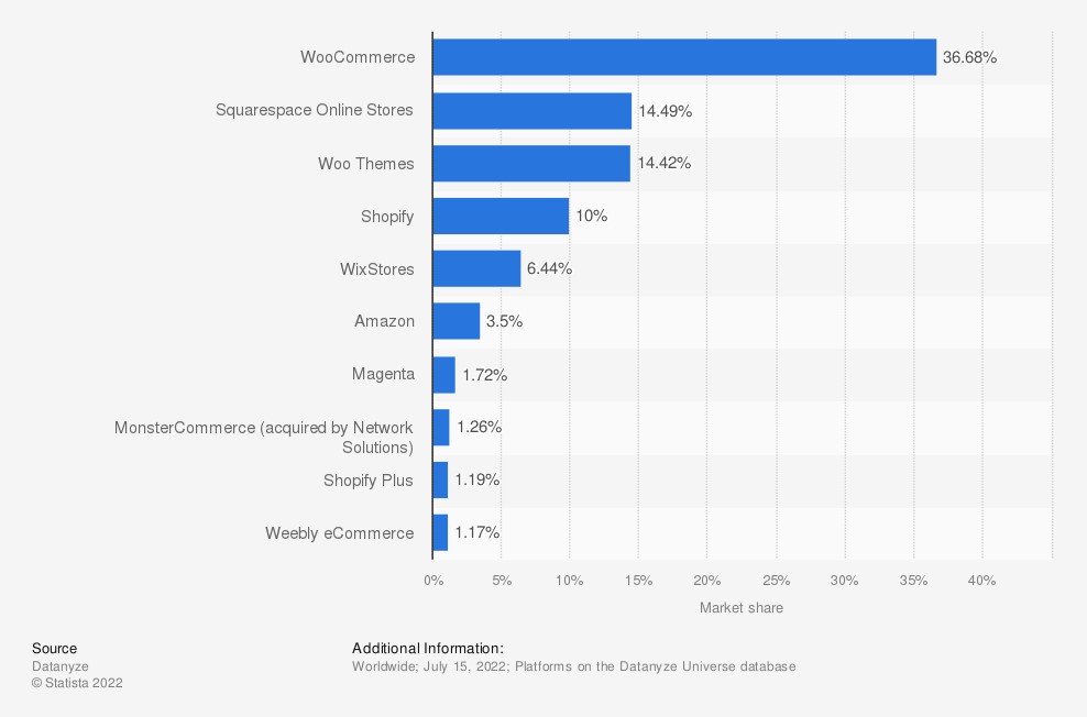 Market share of leading e-commerce software platforms