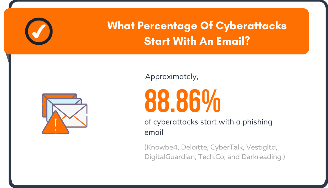 What Percentage Of Cyberattacks Start With An Email?